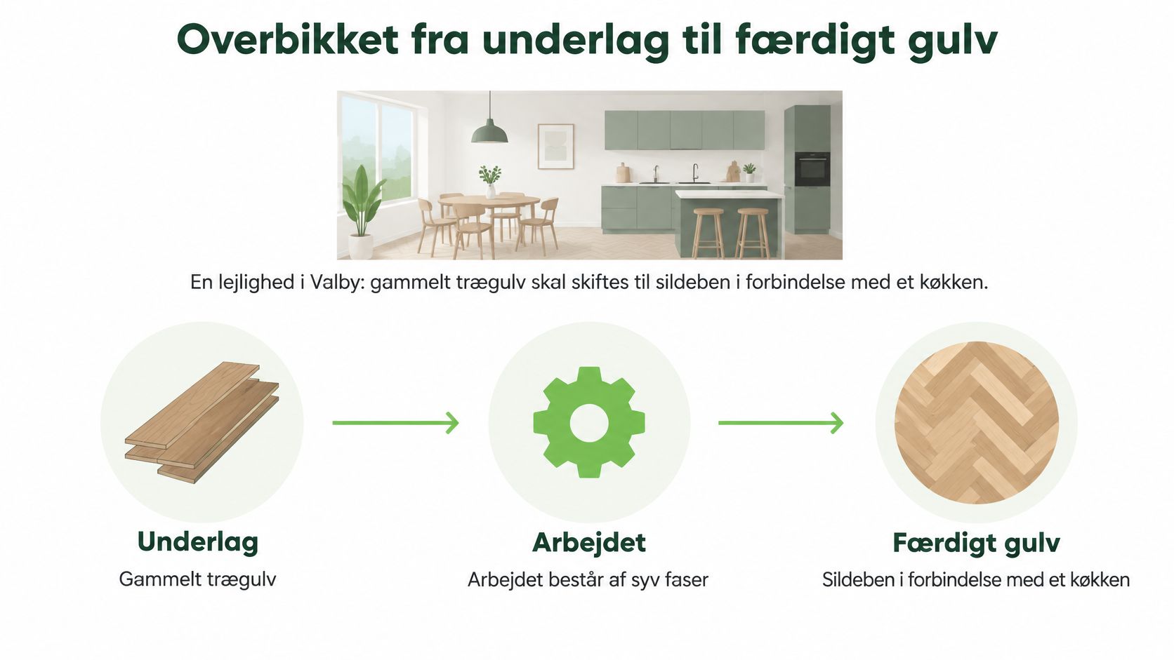Oversigt over processen fra gammelt trægulv til et nyt og færdigt sildebensgulv i et køkkenmiljø.