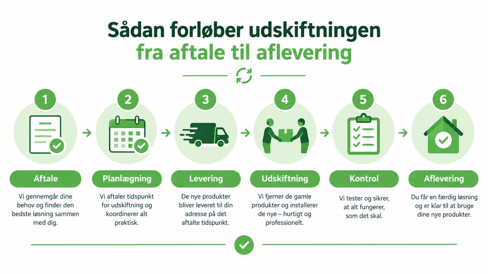 En grafisk procesoversigt der viser seks trin for udskiftning af produkter fra aftale til endelig aflevering.