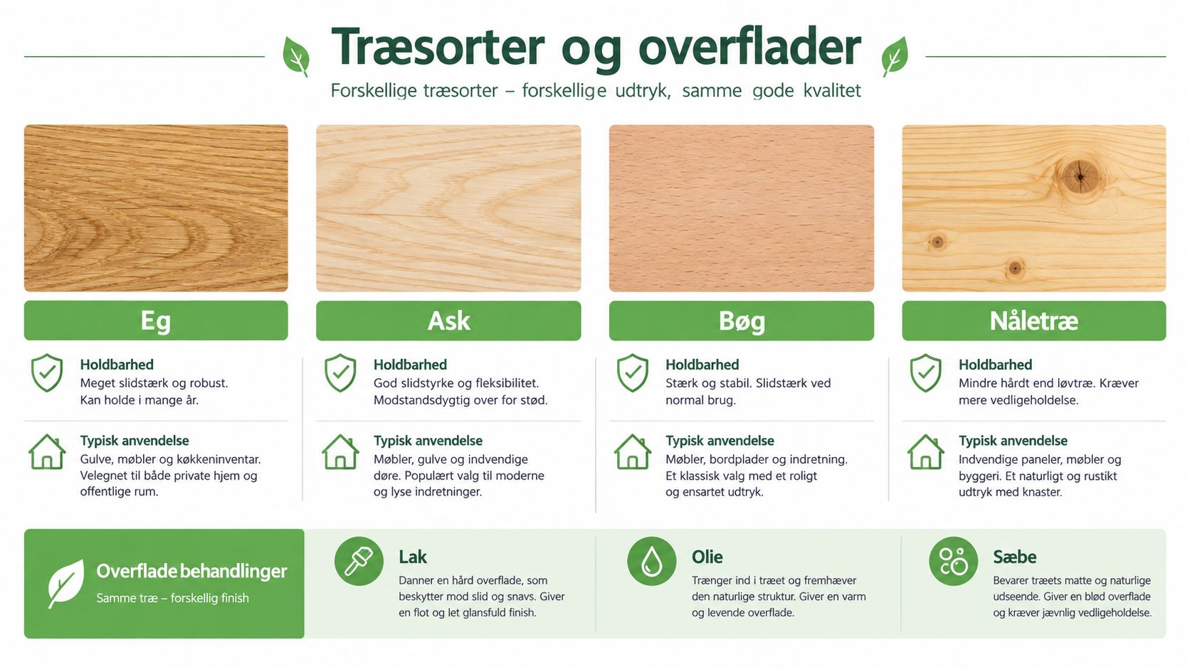 En oversigt over forskellige træsorter og overfladebehandlinger til gulve og møbler med beskrivelse af deres egenskaber.