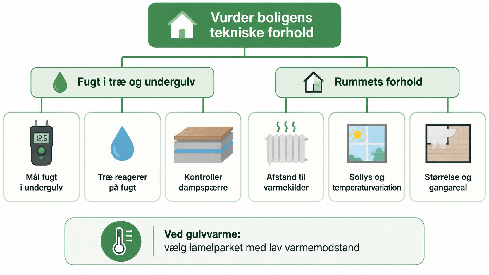 En infografik der viser de vigtigste tekniske overvejelser ved vurdering af boligen før lægning af parketgulv.