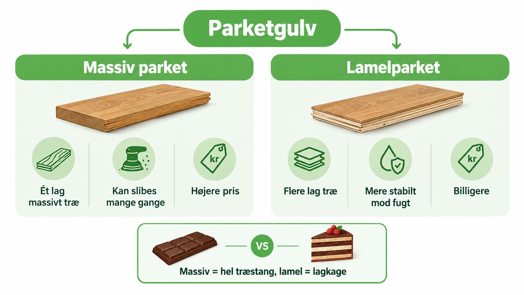 Sammenligning af massivt parketgulv og lamelparket med forklaring af forskelle i materiale, stabilitet og pris.