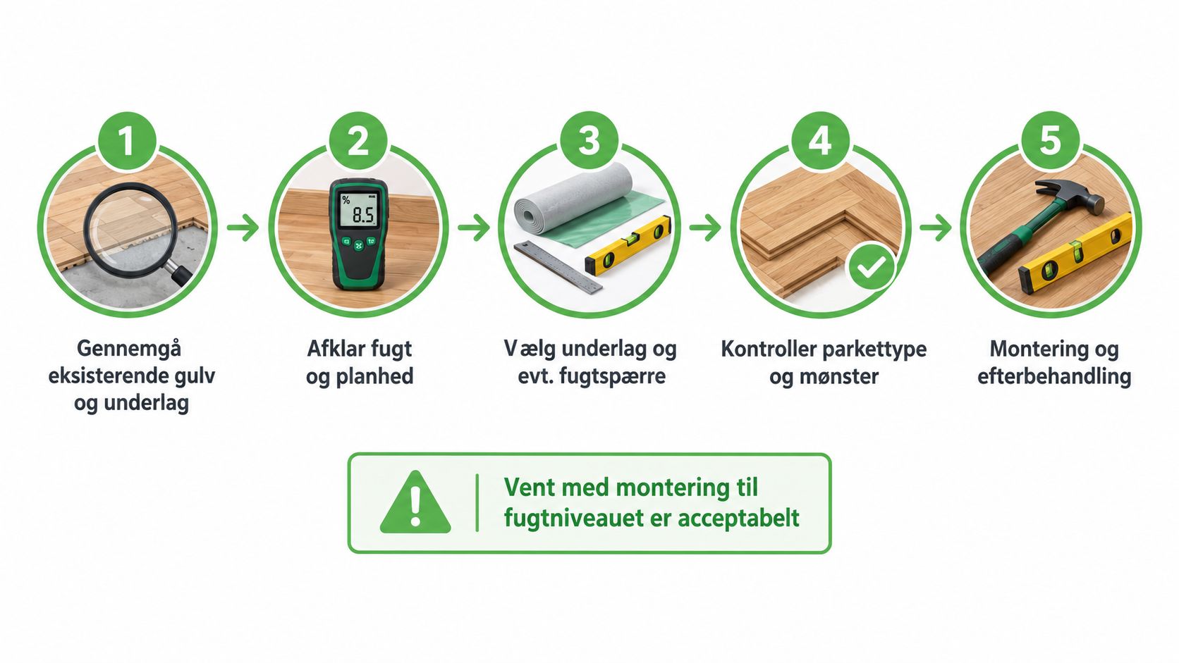 En infografik der viser de fem trin til forberedelse og montering af et nyt parketgulv i hjemmet.
