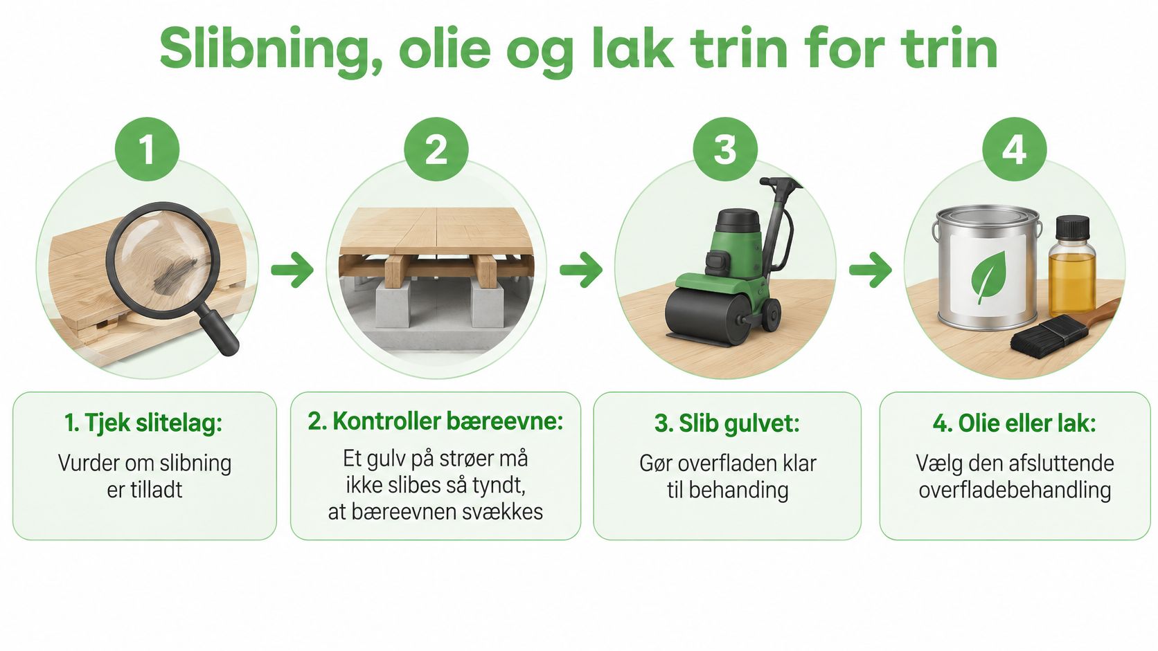 En infografik i fire trin, der viser processen for slibning, oliering og lakering af trægulve i hjemmet.